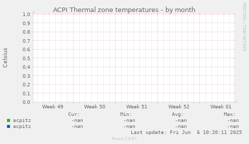 ACPI Thermal zone temperatures