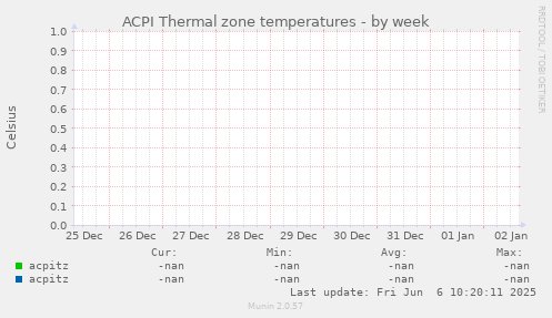 ACPI Thermal zone temperatures