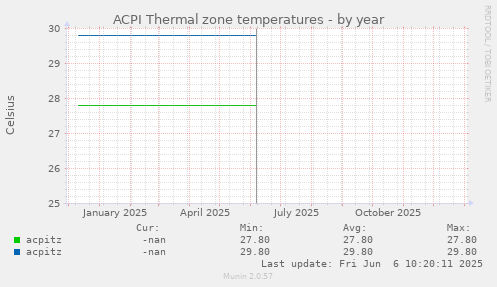 ACPI Thermal zone temperatures