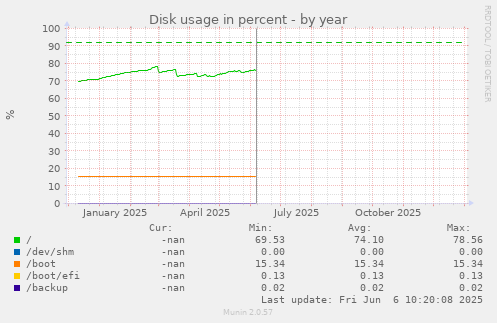 Disk usage in percent