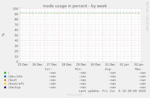 Inode usage in percent