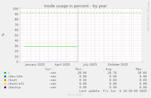 Inode usage in percent