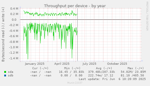 Throughput per device