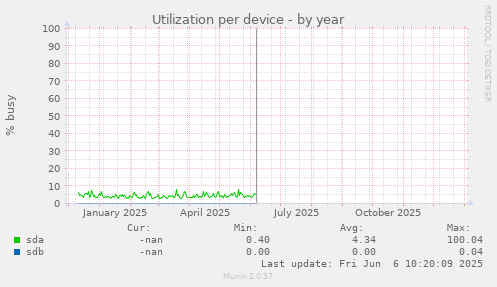 Utilization per device