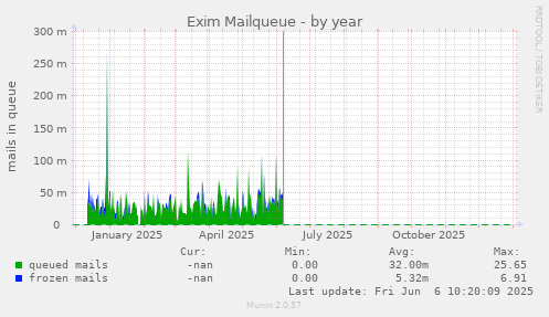 Exim Mailqueue
