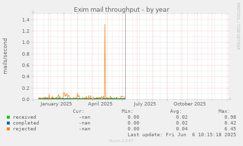 Exim mail throughput