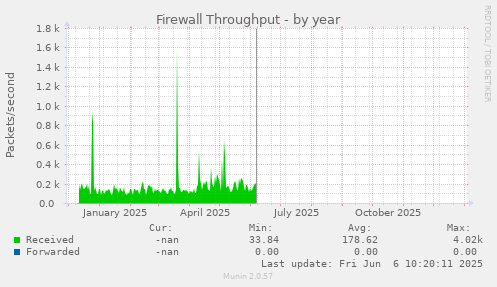 Firewall Throughput