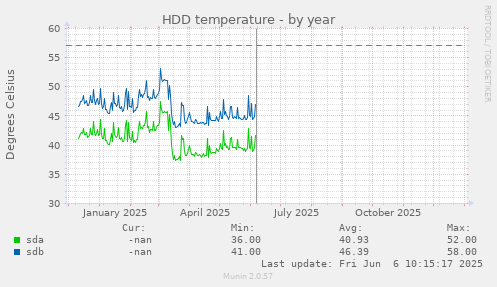HDD temperature