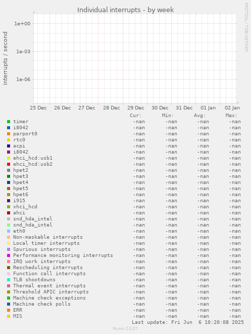 Individual interrupts