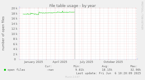 File table usage