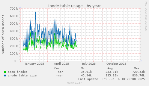 Inode table usage