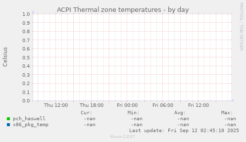ACPI Thermal zone temperatures