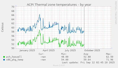 ACPI Thermal zone temperatures
