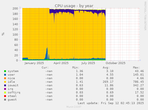 CPU usage