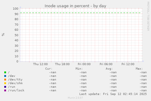 Inode usage in percent