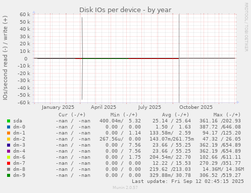 Disk IOs per device