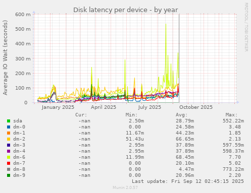 Disk latency per device