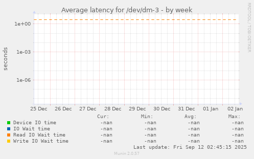 Average latency for /dev/dm-3