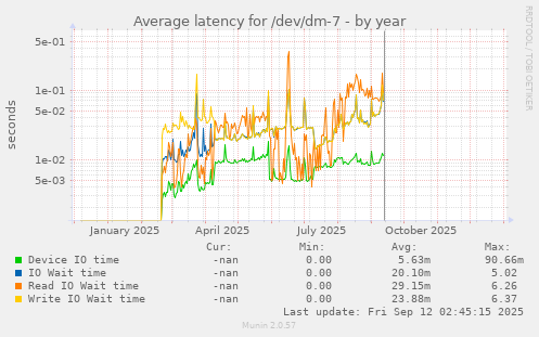Average latency for /dev/dm-7