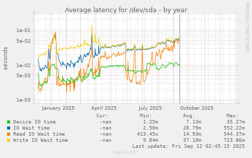Average latency for /dev/sda