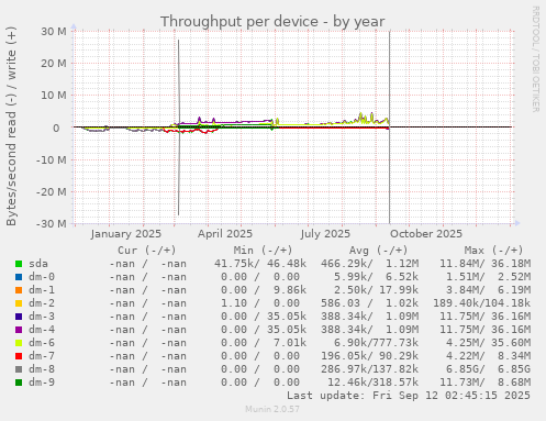 Throughput per device