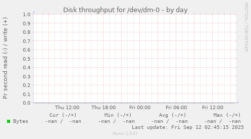 Disk throughput for /dev/dm-0
