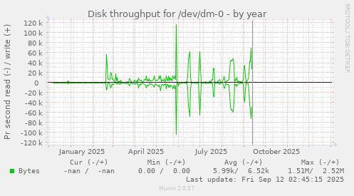Disk throughput for /dev/dm-0