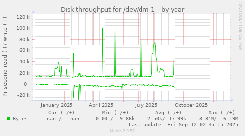 Disk throughput for /dev/dm-1