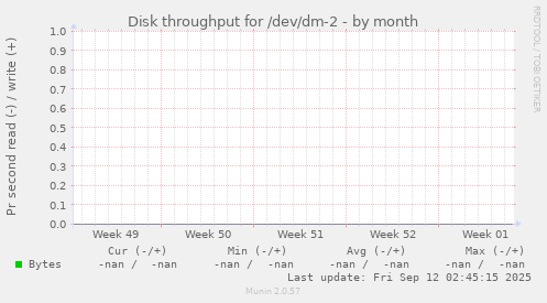 Disk throughput for /dev/dm-2