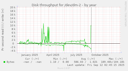 Disk throughput for /dev/dm-2
