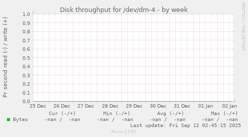 Disk throughput for /dev/dm-4