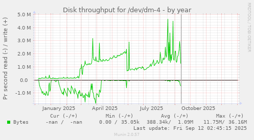 Disk throughput for /dev/dm-4