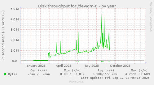 Disk throughput for /dev/dm-6