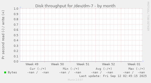 Disk throughput for /dev/dm-7
