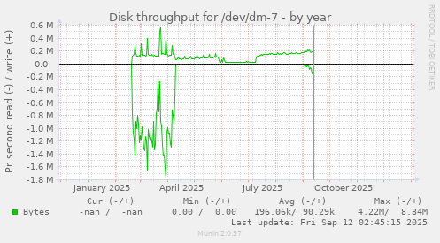 Disk throughput for /dev/dm-7