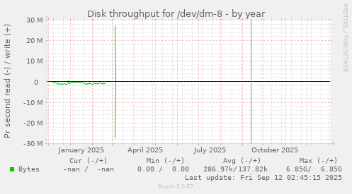 Disk throughput for /dev/dm-8