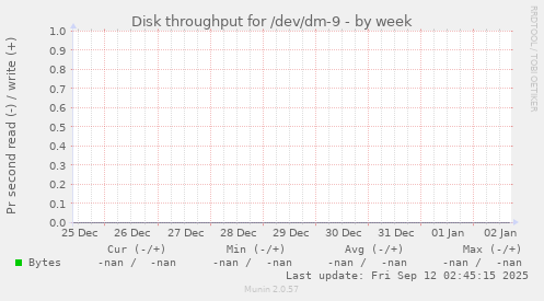 Disk throughput for /dev/dm-9