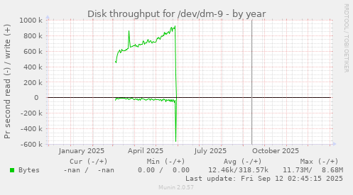 Disk throughput for /dev/dm-9