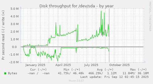 Disk throughput for /dev/sda