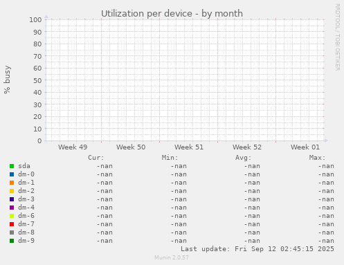 Utilization per device