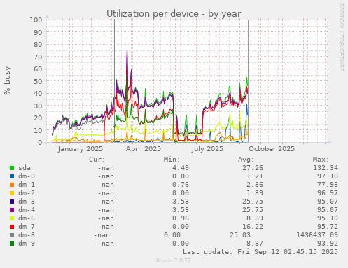 Utilization per device