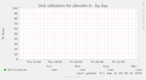 Disk utilization for /dev/dm-0