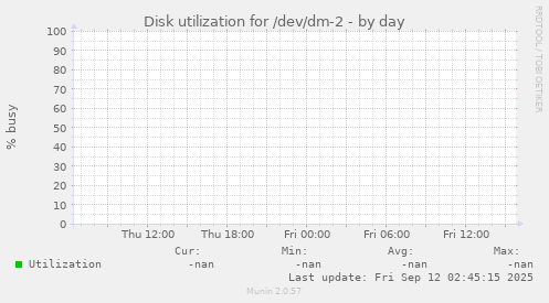 Disk utilization for /dev/dm-2