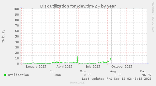 Disk utilization for /dev/dm-2