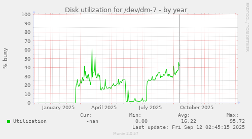 Disk utilization for /dev/dm-7