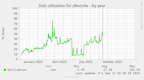 Disk utilization for /dev/sda