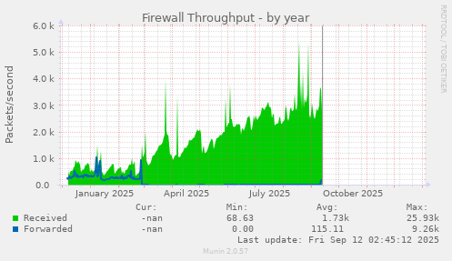 Firewall Throughput
