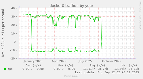 docker0 traffic