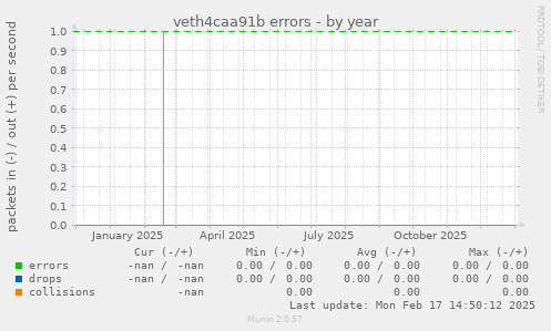 veth4caa91b errors