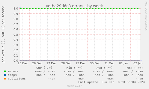 vetha29d6c8 errors